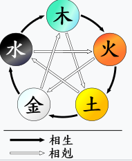 木生火