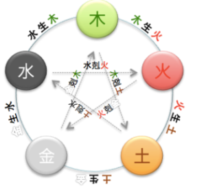 木生火