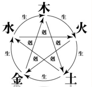 木生火